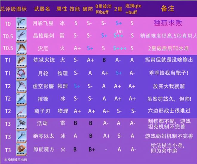 dnf永生者武器排行_dnf永生者厉害吗_dnf永生者称号选择