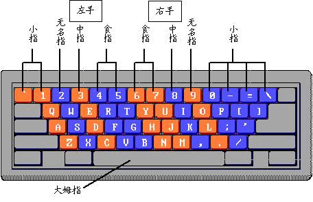 盲打键盘指法练习小游戏_简述小键盘盲打的指法要求_小键盘盲打的视频教程
